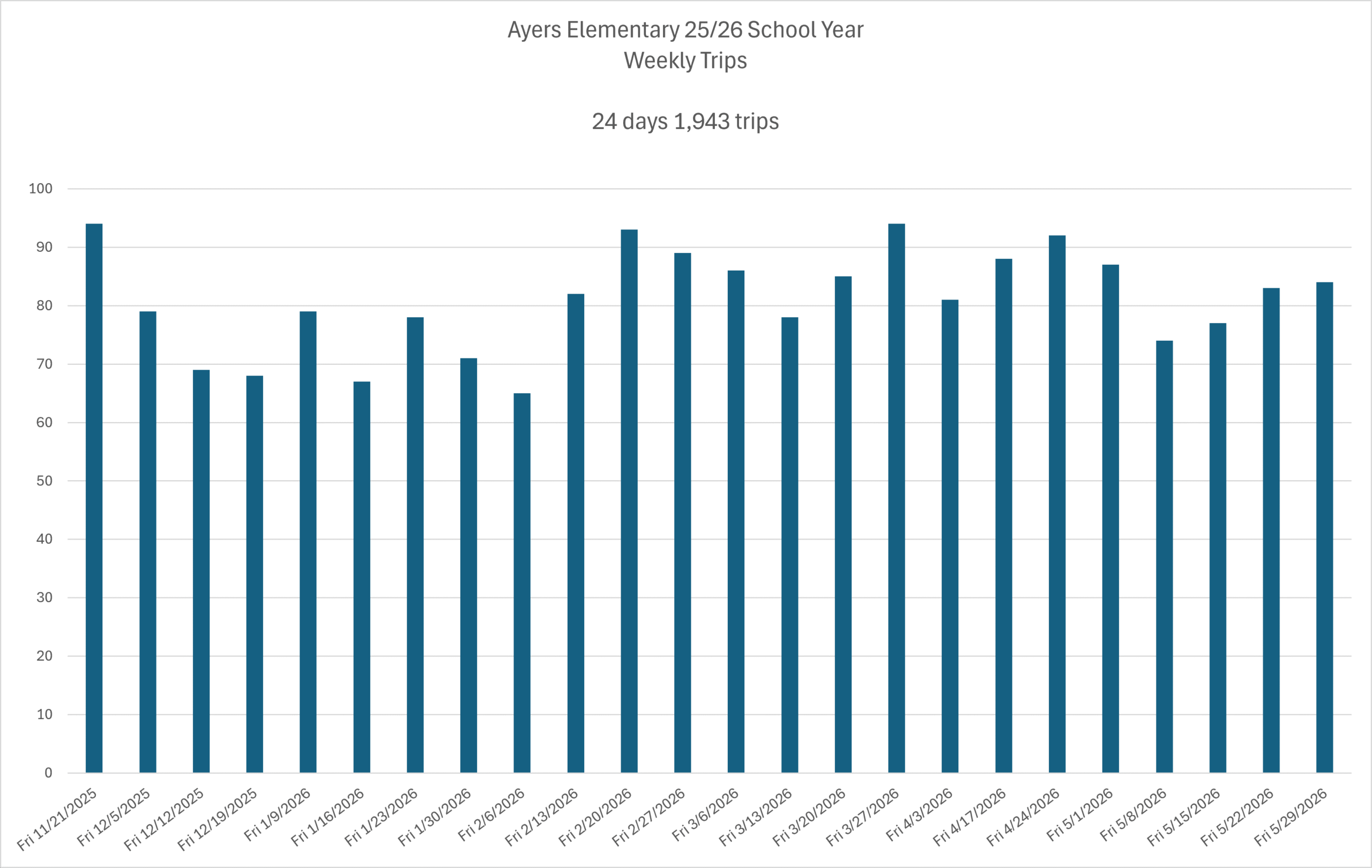 Ayers Elementary School